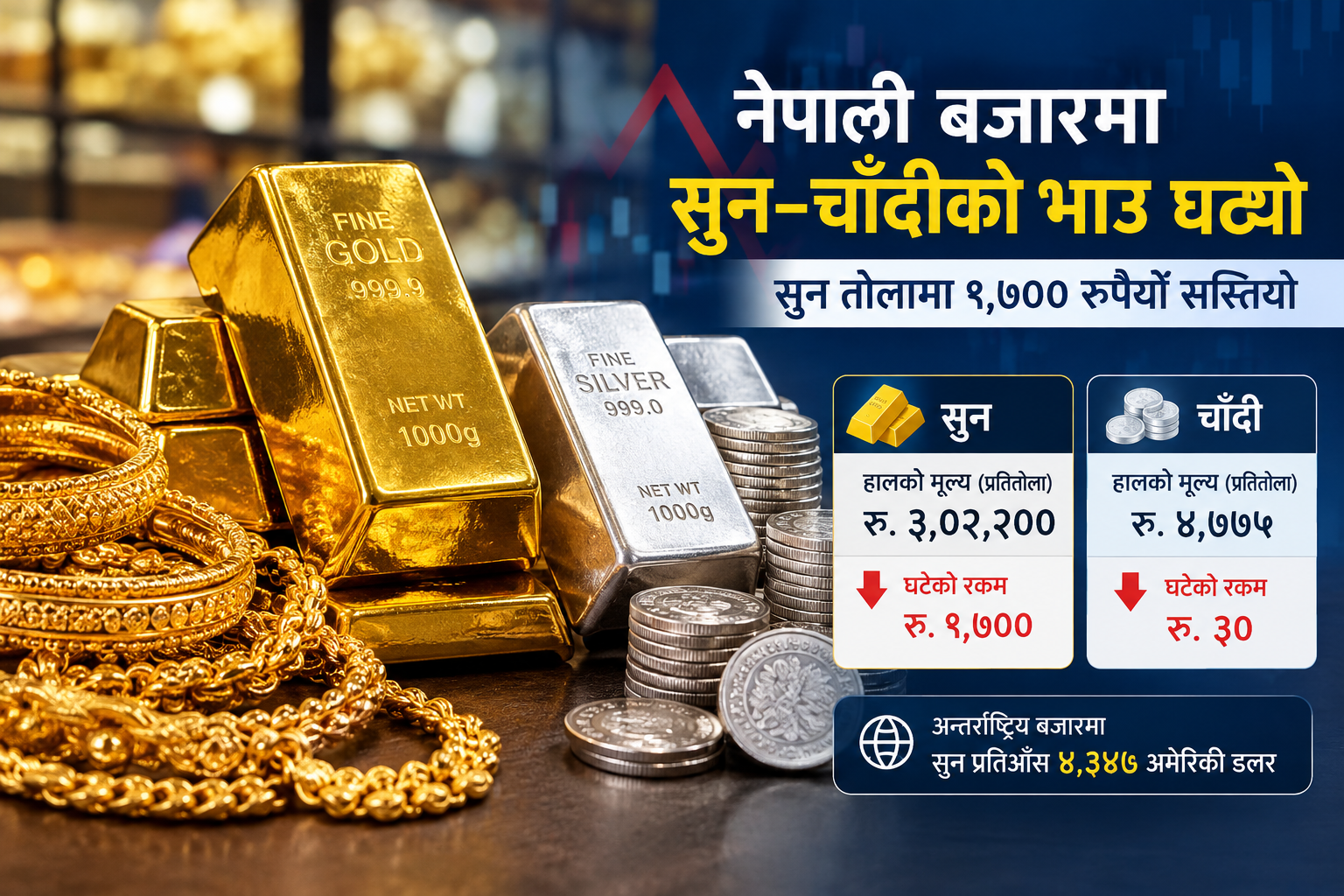 नेपाली बजारमा सुन–चाँदीको भाउ घट्यो, सुन तोलामा १,७०० रुपैयाँ सस्तियो